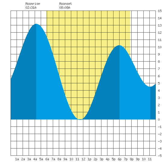 Sulzer tide chart for Tuesday, April 11, 2023
