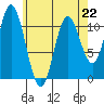 Sulzer tide chart for Saturday, April 22, 2023