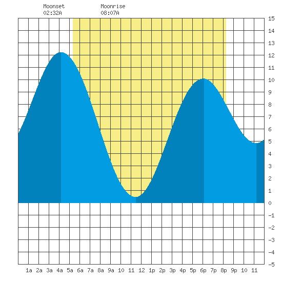Sulzer tide chart for Tuesday, April 25, 2023