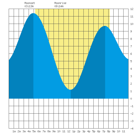 Sulzer tide chart for Wednesday, April 26, 2023