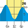 Sulzer tide chart for Wednesday, April 26, 2023