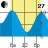 Sulzer tide chart for Thursday, April 27, 2023