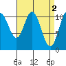 Sulzer tide chart for Sunday, April 2, 2023