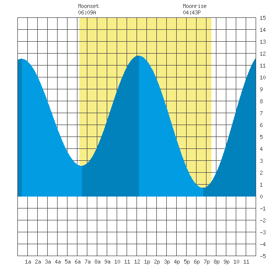 Sulzer tide chart for Monday, April 3, 2023
