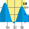 Sulzer tide chart for Wednesday, May 10, 2023