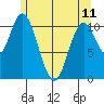 Sulzer tide chart for Thursday, May 11, 2023
