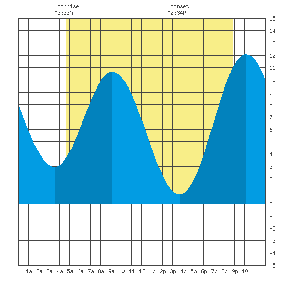 Sulzer tide chart for Sunday, May 14, 2023