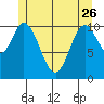 Sulzer tide chart for Friday, May 26, 2023