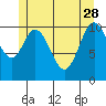 Sulzer tide chart for Sunday, May 28, 2023