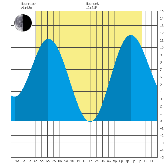 Sulzer tide chart for Saturday, June 10, 2023