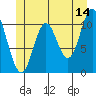 Sulzer tide chart for Wednesday, June 14, 2023