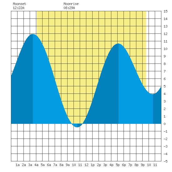 Sulzer tide chart for Thursday, June 22, 2023
