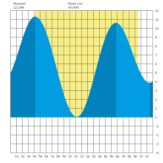 Sulzer tide chart for Friday, June 23, 2023