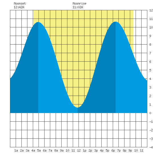 Sulzer tide chart for Saturday, June 24, 2023