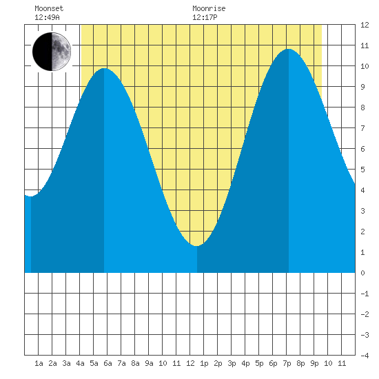 Sulzer tide chart for Sunday, June 25, 2023