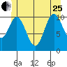 Sulzer tide chart for Sunday, June 25, 2023