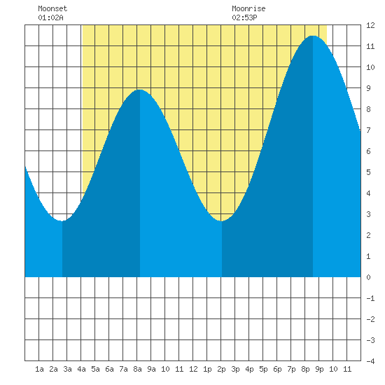 Sulzer tide chart for Tuesday, June 27, 2023