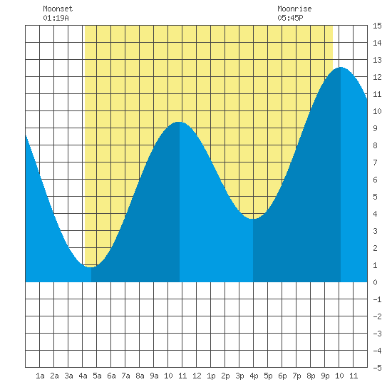 Sulzer tide chart for Thursday, June 29, 2023