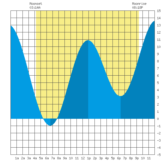 Sulzer tide chart for Friday, June 2, 2023