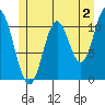 Sulzer tide chart for Friday, June 2, 2023