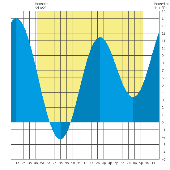 Sulzer tide chart for Sunday, June 4, 2023