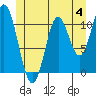 Sulzer tide chart for Sunday, June 4, 2023