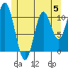 Sulzer tide chart for Monday, June 5, 2023