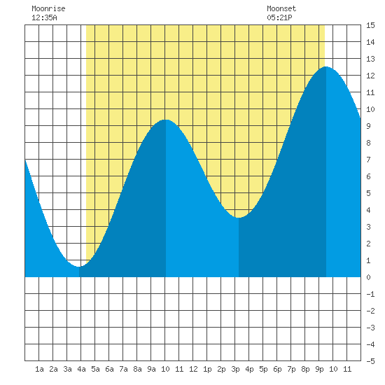 Sulzer tide chart for Wednesday, July 12, 2023
