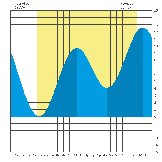 Sulzer tide chart for Thursday, July 13, 2023