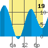 Sulzer tide chart for Wednesday, July 19, 2023