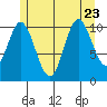 Sulzer tide chart for Sunday, July 23, 2023