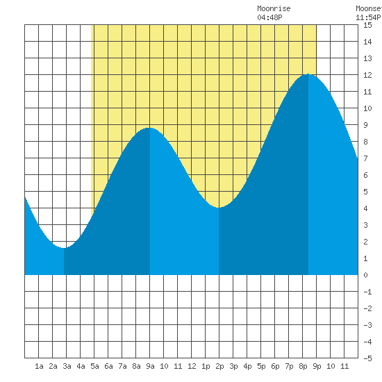 Sulzer tide chart for Thursday, July 27, 2023