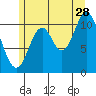 Sulzer tide chart for Friday, July 28, 2023