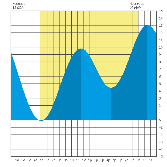 Sulzer tide chart for Saturday, July 29, 2023