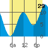 Sulzer tide chart for Saturday, July 29, 2023