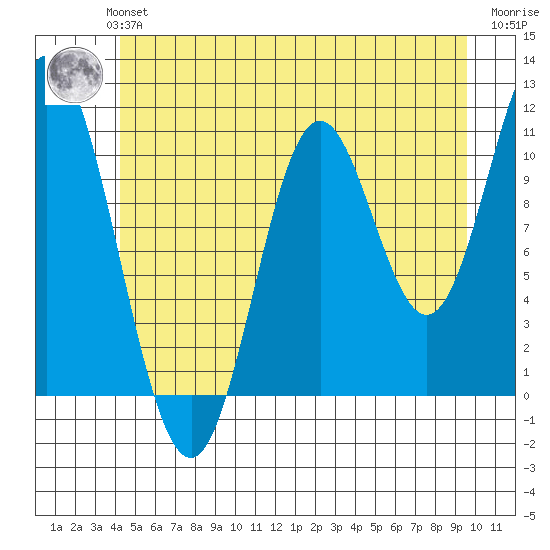 Sulzer tide chart for Monday, July 3, 2023
