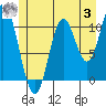 Sulzer tide chart for Monday, July 3, 2023