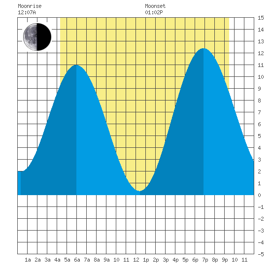 Sulzer tide chart for Sunday, July 9, 2023