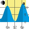 Sulzer tide chart for Sunday, July 9, 2023