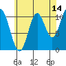 Sulzer tide chart for Monday, August 14, 2023