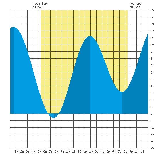 Sulzer tide chart for Tuesday, August 15, 2023