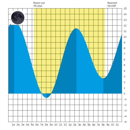 Sulzer tide chart for Wednesday, August 16, 2023