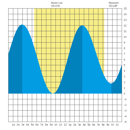 Sulzer tide chart for Saturday, August 19, 2023