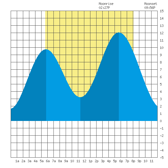 Sulzer tide chart for Wednesday, August 23, 2023