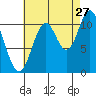 Sulzer tide chart for Sunday, August 27, 2023