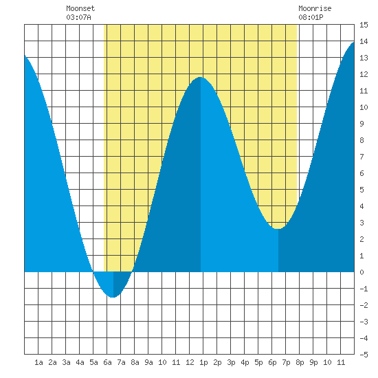 Sulzer tide chart for Tuesday, August 29, 2023