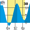 Sulzer tide chart for Wednesday, August 30, 2023