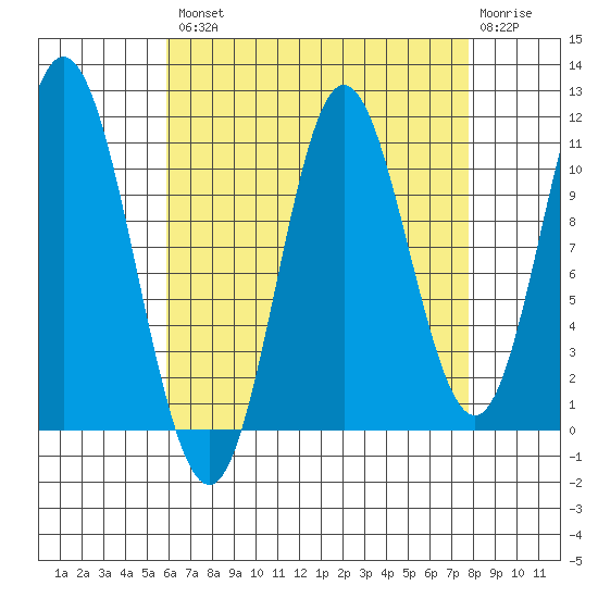 Sulzer tide chart for Thursday, August 31, 2023
