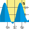 Sulzer tide chart for Saturday, August 5, 2023