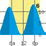 Sulzer tide chart for Sunday, August 6, 2023
